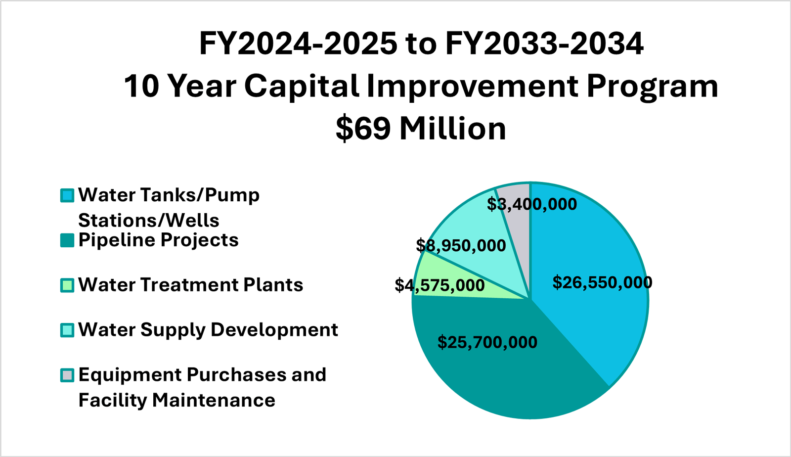 10 Year Capital Improvement Program FY2024-2025 to FY2033-2034