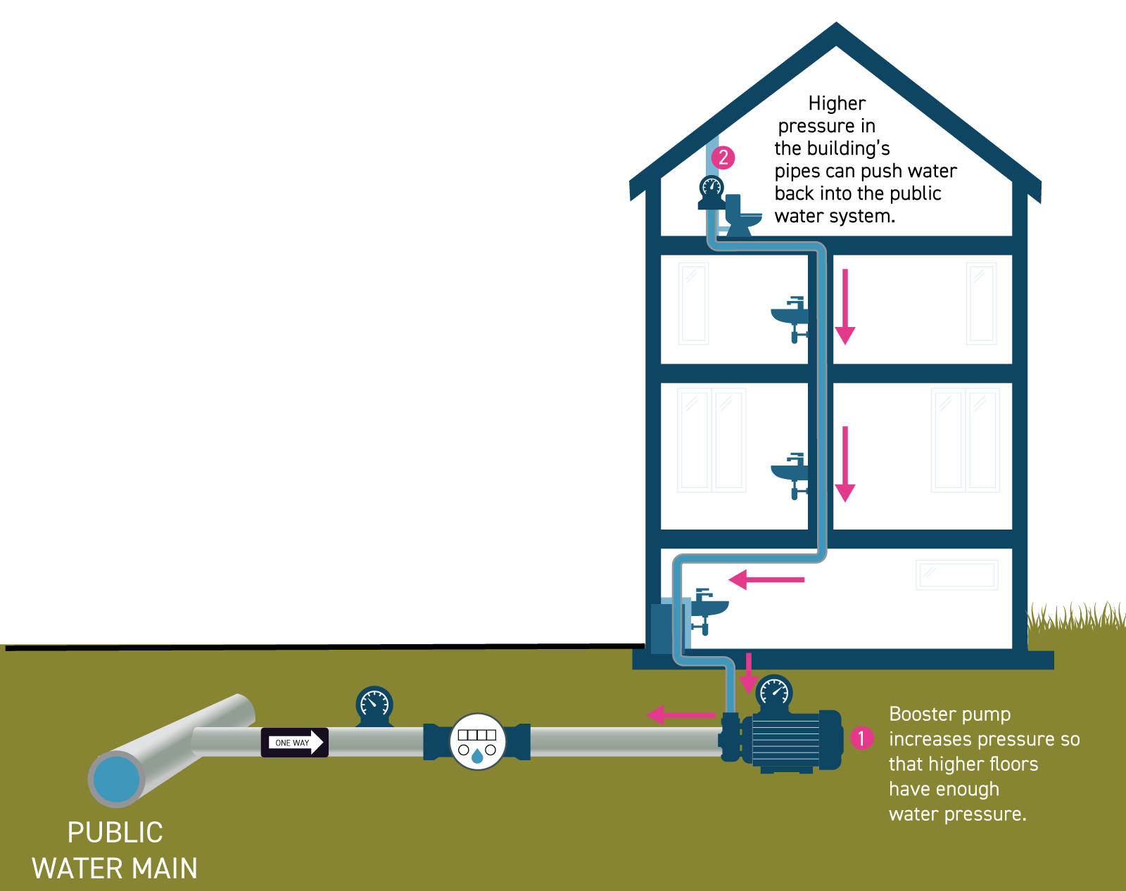 graphic illustrating example of backflow conditions at cross-connection with building pipes