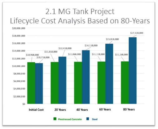 2.1 MG Tank Project Lifecycle Cost Analysis Based on 80 Years