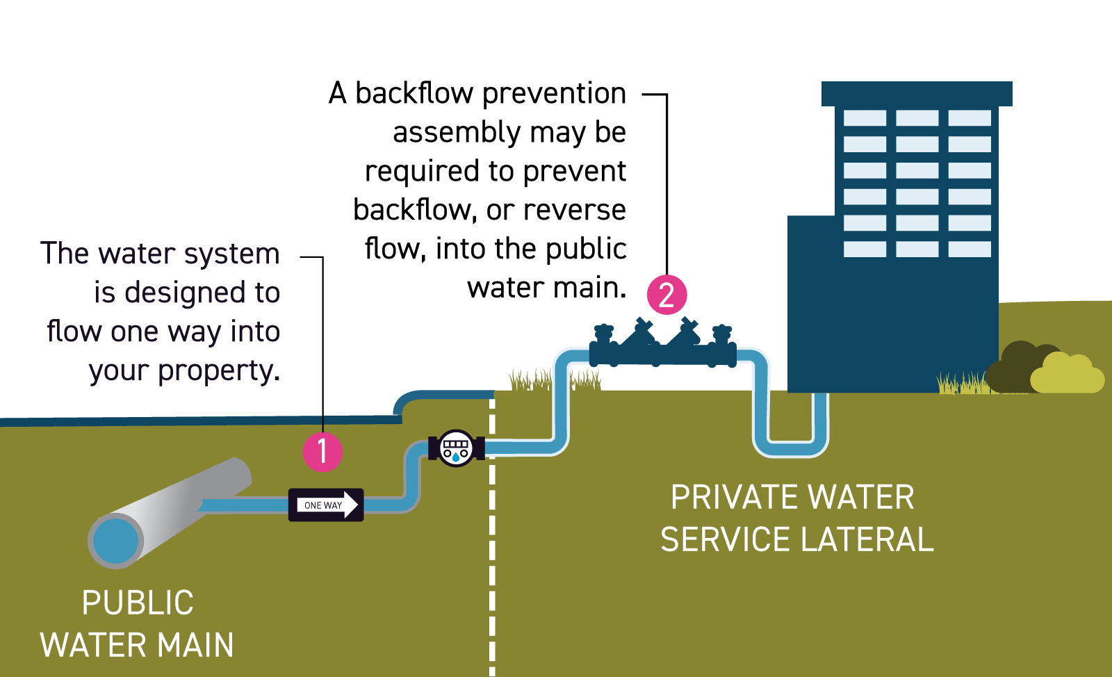 graphic illustrating protection of public water system by containment using backflow prevention assembly