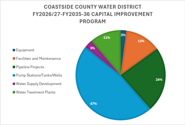 10 Year Capital Improvement Program FY2026-2027 to FY2035-2036